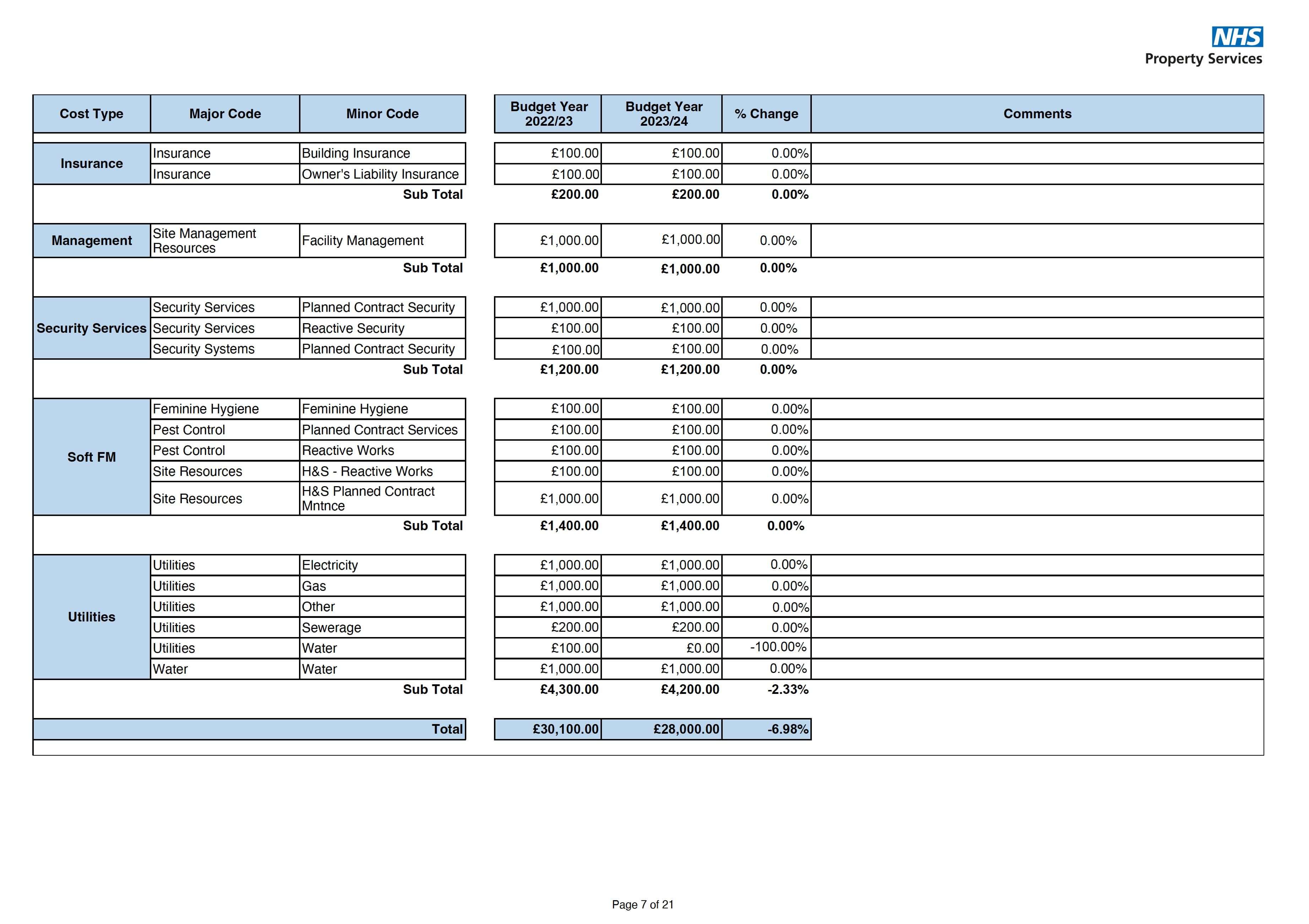 NHS Property Services | Interactive Annual Budget Schedule