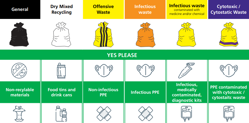 NHS Property Services | How To Dispose Of Waste Correctly